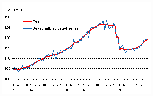 Volume of total output 2003 – 2010, trend and seasonally adjusted series