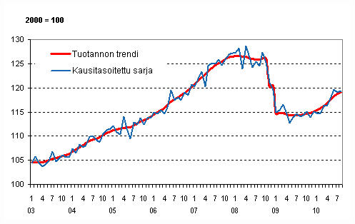 Tuotannon volyymi 2003–2010, trendi ja kausitasoitettu sarja