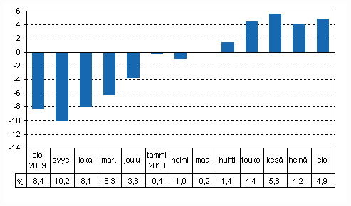 Tuotannon typivkorjattu muutos edellisvuoden vastaavasta kuukaudesta, %