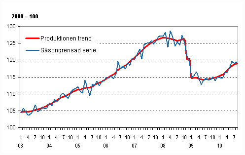 Produktionens volym 2003–2010, trend och ssongrensad serie