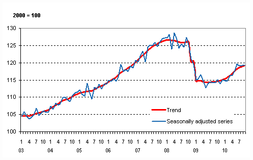 Volume of total output 2003 – 2010, trend and seasonally adjusted series