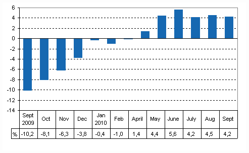 Working day adjusted change of total output from previous year’s corresponding month, %