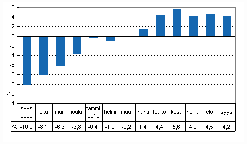 Tuotannon typivkorjattu muutos edellisvuoden vastaavasta kuukaudesta, %