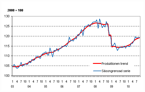 Produktionens volym 2003–2010, trend och ssongrensad serie