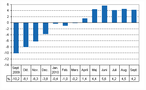 Den arbetsdagskorrigerade frndringen i produktionen frn motsvarande mnad ret innan, %