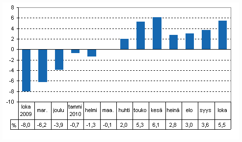 Tuotannon typivkorjattu muutos edellisvuoden vastaavasta kuukaudesta, %