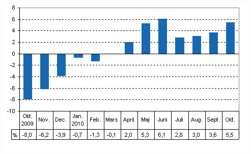 Den arbetsdagskorrigerade frndringen i produktionen frn motsvarande mnad ret innan, %