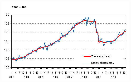 Tuotannon volyymi 2003–2010, trendi ja kausitasoitettu sarja