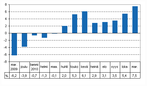 Tuotannon typivkorjattu muutos edellisvuoden vastaavasta kuukaudesta, %