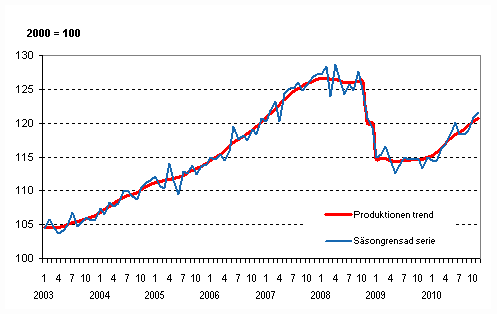 Produktionens volym 2003–2010, trend och ssongrensad serie