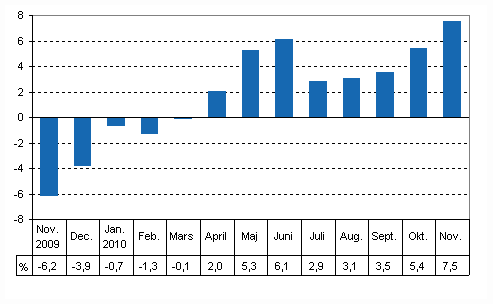 Den arbetsdagskorrigerade frndringen i produktionen frn motsvarande mnad ret innan, %