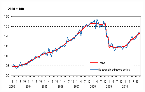 Volume of total output 2003 – 2010, trend and seasonally adjusted series