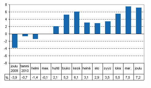 Tuotannon typivkorjattu muutos edellisvuoden vastaavasta kuukaudesta, %