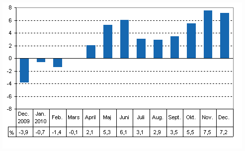 Den arbetsdagskorrigerade frndringen i produktionen frn motsvarande mnad ret innan, %