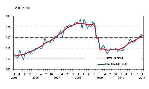 Tuotannon volyymi 2005–2011, trendi ja kausitasoitettu sarja