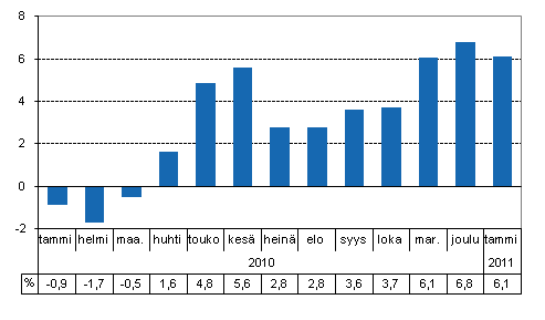 Tuotannon typivkorjattu muutos edellisvuoden vastaavasta kuukaudesta, %