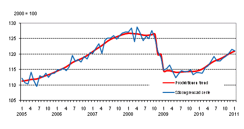 Produktionens volym 2005–2011, trend och ssongrensad serie