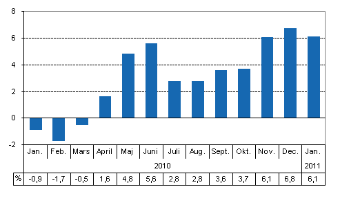 Den arbetsdagskorrigerade frndringen i produktionen frn motsvarande mnad ret innan, %