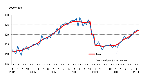 Volume of total output 2005 – 2011, trend and seasonally adjusted series