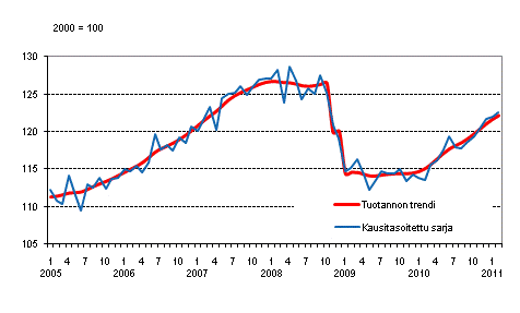 Tuotannon volyymi 2005–2011, trendi ja kausitasoitettu sarja