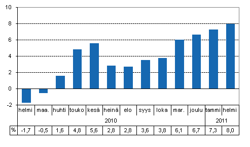 Tuotannon typivkorjattu muutos edellisvuoden vastaavasta kuukaudesta, %