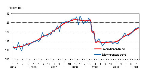 Produktionens volym 2005–2011, trend och ssongrensad serie