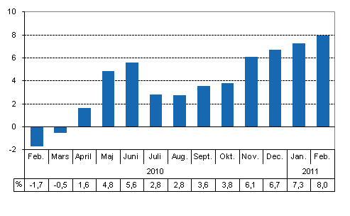 Den arbetsdagskorrigerade frndringen i produktionen frn motsvarande mnad ret innan, %