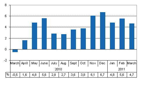 Working day adjusted change of total output from previous year’s corresponding month, %