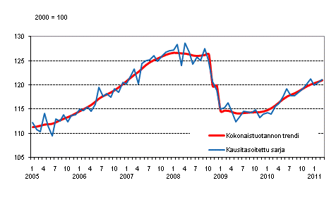 Tuotannon volyymi 2005–2011, trendi ja kausitasoitettu sarja