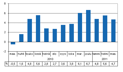 Tuotannon typivkorjattu muutos edellisvuoden vastaavasta kuukaudesta, %