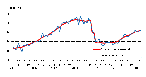 Produktionens volym 2005–2011, trend och ssongrensad serie