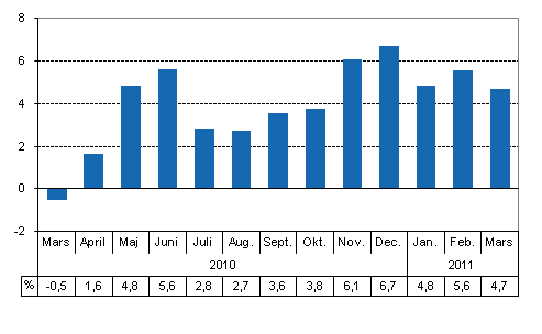 Den arbetsdagskorrigerade frndringen i produktionen frn motsvarande mnad ret innan, %