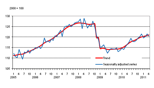 Volume of total output 2005 – 2011, trend and seasonally adjusted series