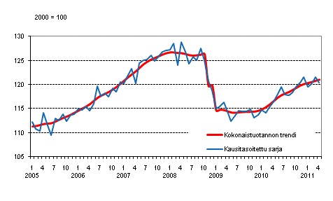 Tuotannon volyymi 2005–2011, trendi ja kausitasoitettu sarja