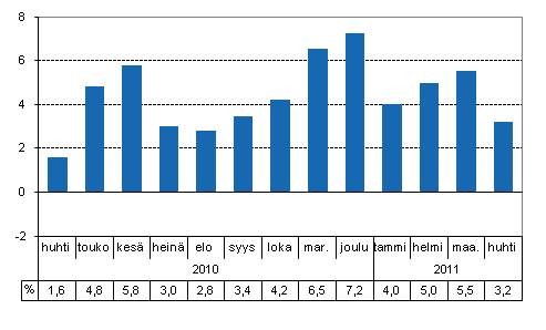 Tuotannon typivkorjattu muutos edellisvuoden vastaavasta kuukaudesta, %