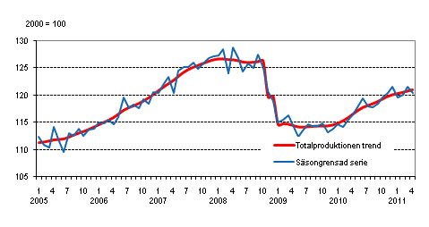 Produktionens volym 2005–2011, trend och ssongrensad serie