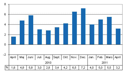 Den arbetsdagskorrigerade frndringen i produktionen frn motsvarande mnad ret innan, %