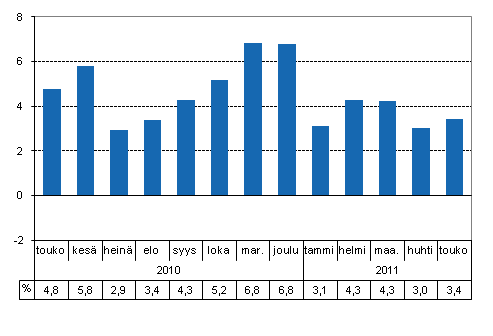 Tuotannon typivkorjattu muutos edellisvuoden vastaavasta kuukaudesta, %