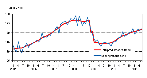 Produktionens volym 2005–2011, trend och ssongrensad serie