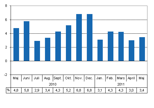 Den arbetsdagskorrigerade frndringen i produktionen frn motsvarande mnad ret innan, %