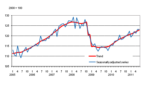 Volume of total output 2005 – 2011, trend and seasonally adjusted series