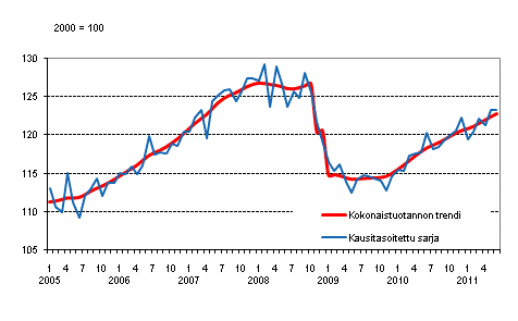 Tuotannon volyymi 2005–2011, trendi ja kausitasoitettu sarja