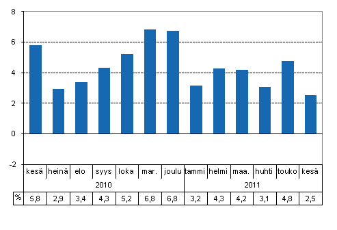 Tuotannon typivkorjattu muutos edellisvuoden vastaavasta kuukaudesta, %