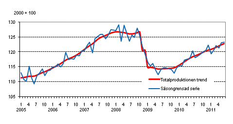 Produktionens volym 2005–2011, trend och ssongrensad serie