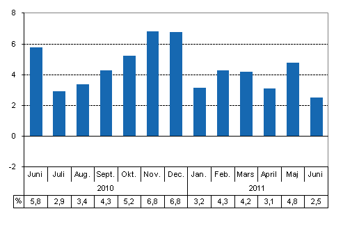 Den arbetsdagskorrigerade frndringen i produktionen frn motsvarande mnad ret innan, %