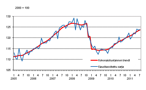 Tuotannon volyymi 2005–2011, trendi ja kausitasoitettu sarja