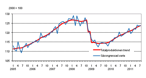 Produktionens volym 2005–2011, trend och ssongrensad serie