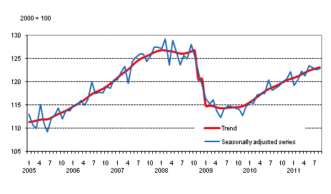 Volume of total output 2005 – 2011, trend and seasonally adjusted series