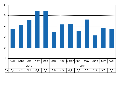 Working day adjusted change of total output from previous year’s corresponding month, %