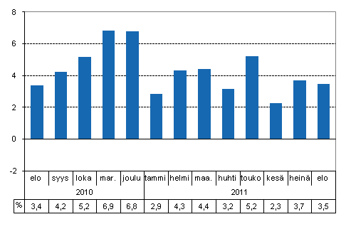 Tuotannon typivkorjattu muutos edellisvuoden vastaavasta kuukaudesta, %